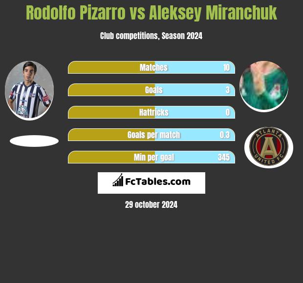 Rodolfo Pizarro vs Aleksey Miranchuk h2h player stats