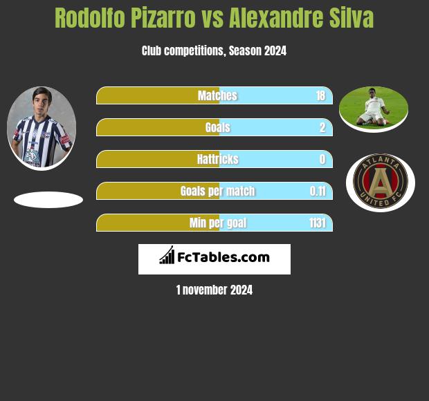 Rodolfo Pizarro vs Alexandre Silva h2h player stats