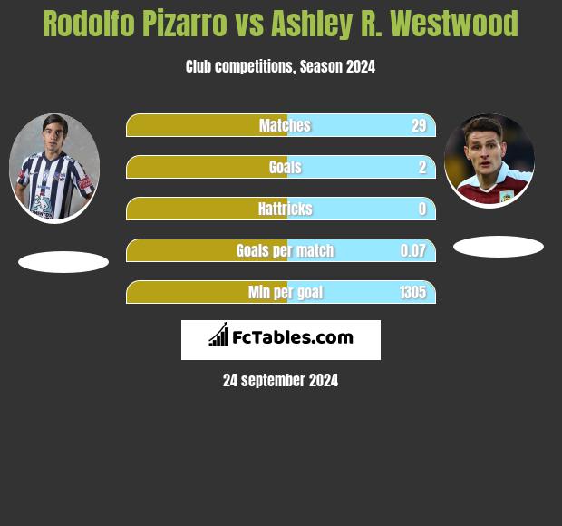 Rodolfo Pizarro vs Ashley R. Westwood h2h player stats