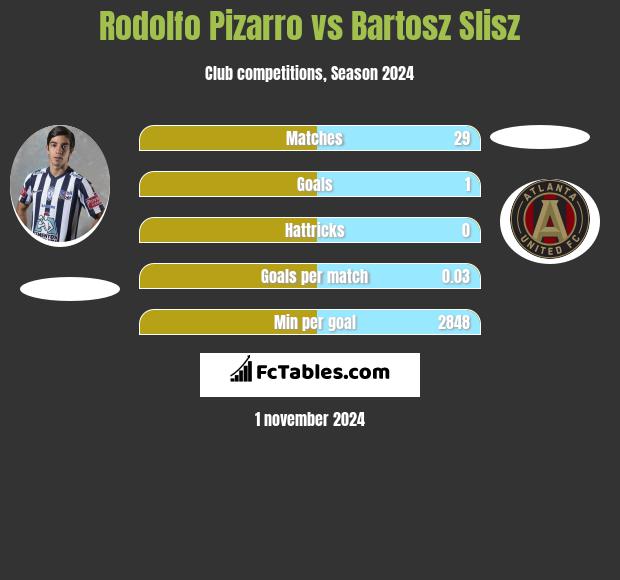 Rodolfo Pizarro vs Bartosz Slisz h2h player stats