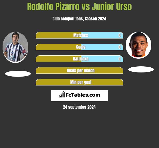 Rodolfo Pizarro vs Junior Urso h2h player stats