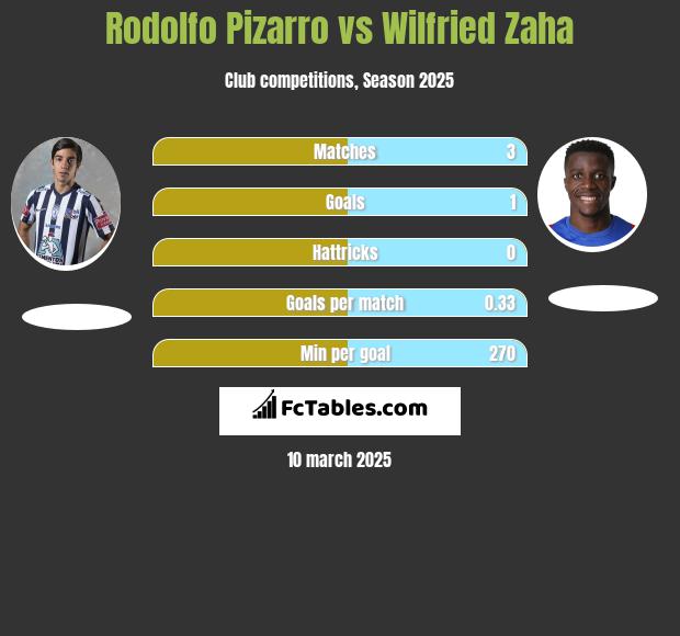 Rodolfo Pizarro vs Wilfried Zaha h2h player stats