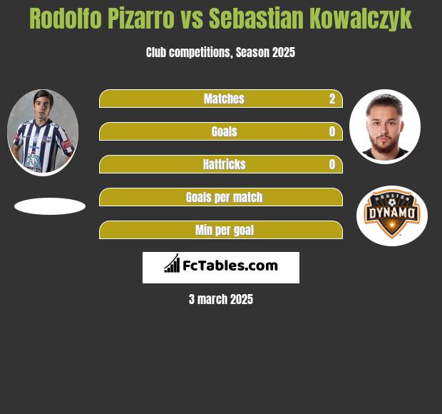 Rodolfo Pizarro vs Sebastian Kowalczyk h2h player stats