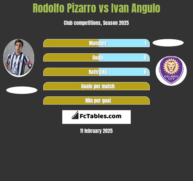 Rodolfo Pizarro vs Ivan Angulo h2h player stats