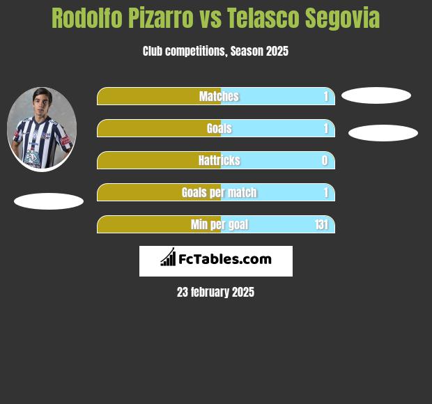 Rodolfo Pizarro vs Telasco Segovia h2h player stats