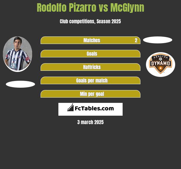 Rodolfo Pizarro vs McGlynn h2h player stats