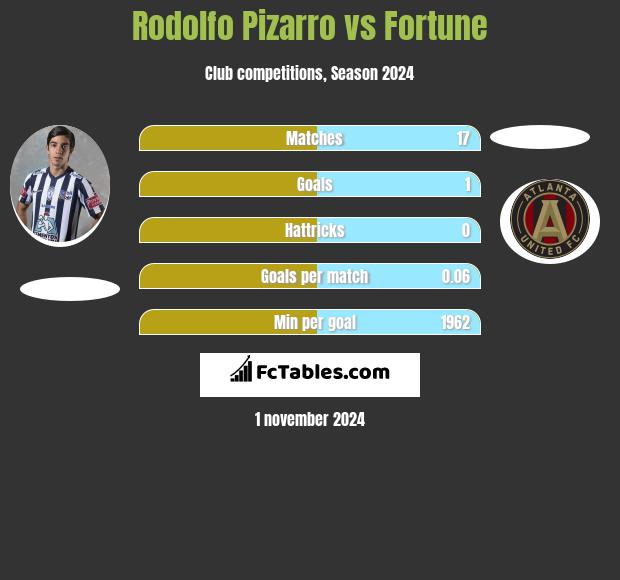 Rodolfo Pizarro vs Fortune h2h player stats