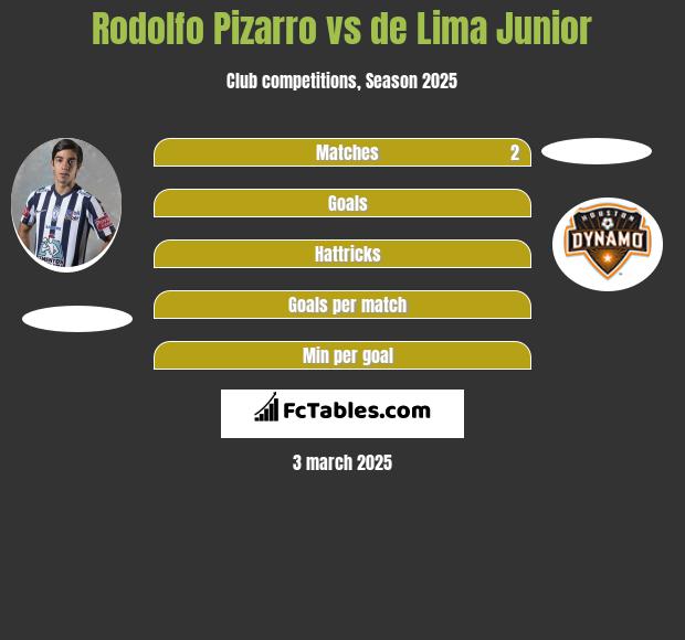 Rodolfo Pizarro vs de Lima Junior h2h player stats