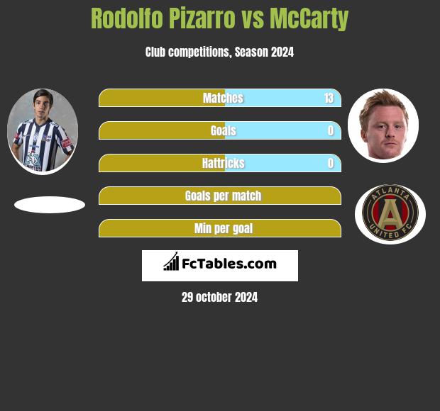 Rodolfo Pizarro vs McCarty h2h player stats