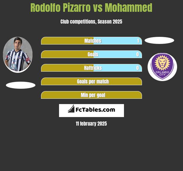 Rodolfo Pizarro vs Mohammed h2h player stats