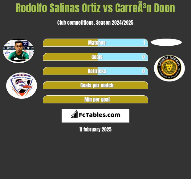 Rodolfo Salinas Ortiz vs CarreÃ³n Doon h2h player stats