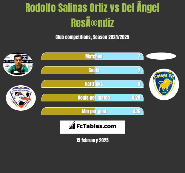 Rodolfo Salinas Ortiz vs Del Ãngel ResÃ©ndiz h2h player stats