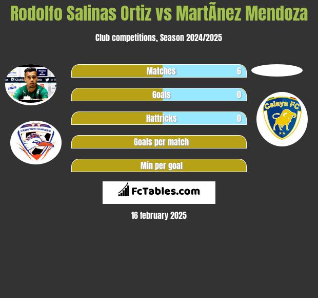 Rodolfo Salinas Ortiz vs MartÃ­nez Mendoza h2h player stats