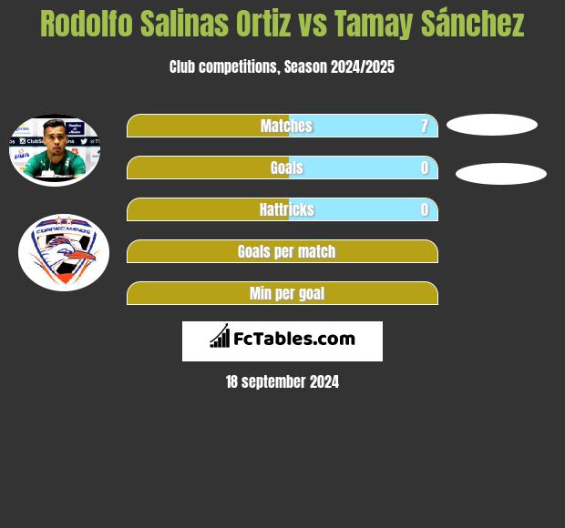 Rodolfo Salinas Ortiz vs Tamay Sánchez h2h player stats