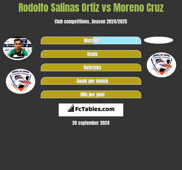 Rodolfo Salinas Ortiz vs Moreno Cruz h2h player stats