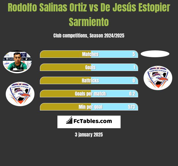 Rodolfo Salinas Ortiz vs De Jesús Estopier Sarmiento h2h player stats