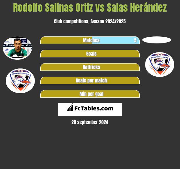 Rodolfo Salinas Ortiz vs Salas Herández h2h player stats