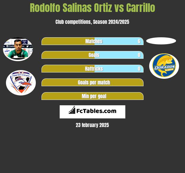 Rodolfo Salinas Ortiz vs Carrillo h2h player stats