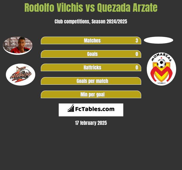 Rodolfo Vilchis vs Quezada Arzate h2h player stats