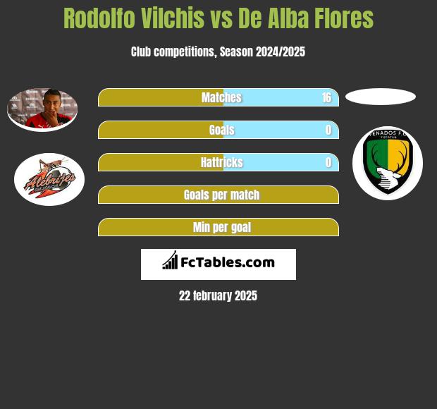 Rodolfo Vilchis vs De Alba Flores h2h player stats