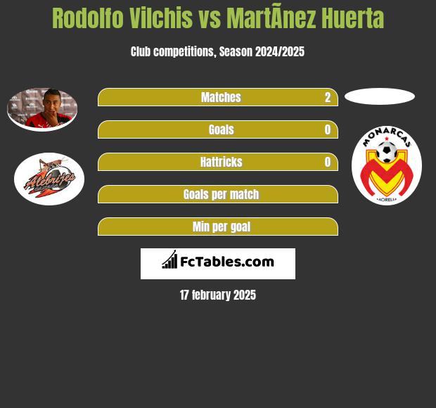 Rodolfo Vilchis vs MartÃ­nez Huerta h2h player stats