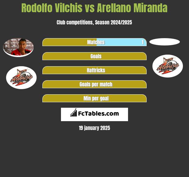 Rodolfo Vilchis vs Arellano Miranda h2h player stats