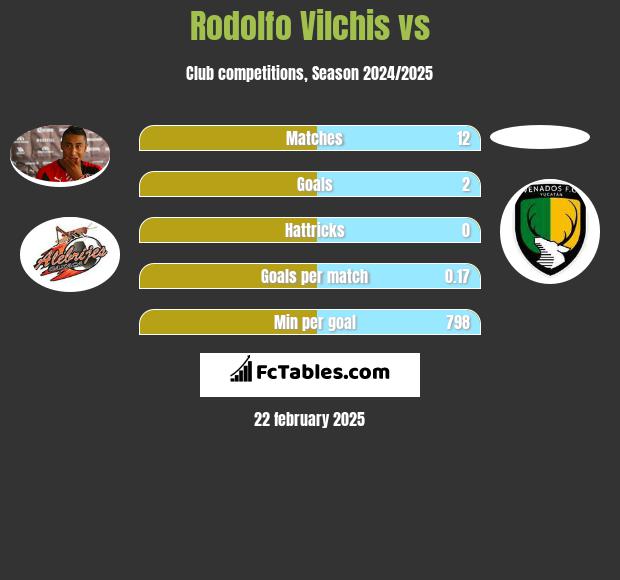 Rodolfo Vilchis vs  h2h player stats