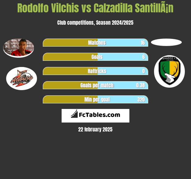 Rodolfo Vilchis vs Calzadilla SantillÃ¡n h2h player stats