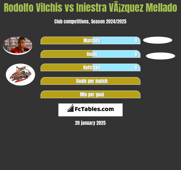 Rodolfo Vilchis vs Iniestra VÃ¡zquez Mellado h2h player stats