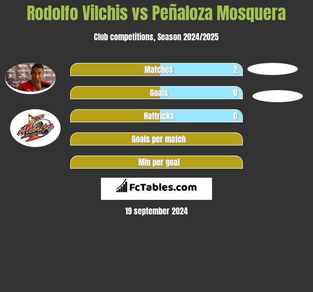 Rodolfo Vilchis vs Peñaloza Mosquera h2h player stats