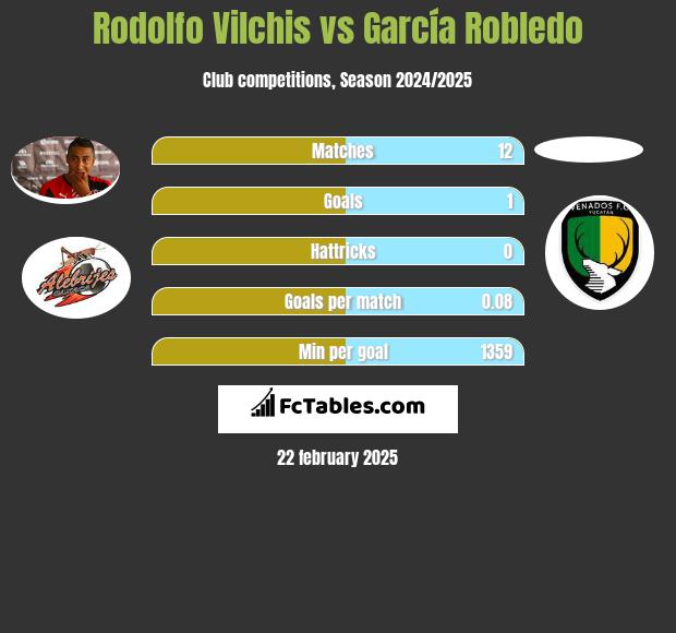 Rodolfo Vilchis vs García Robledo h2h player stats