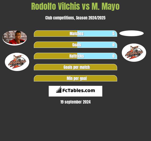 Rodolfo Vilchis vs M. Mayo h2h player stats