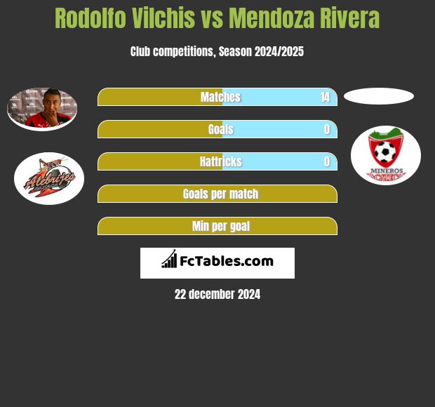 Rodolfo Vilchis vs Mendoza Rivera h2h player stats