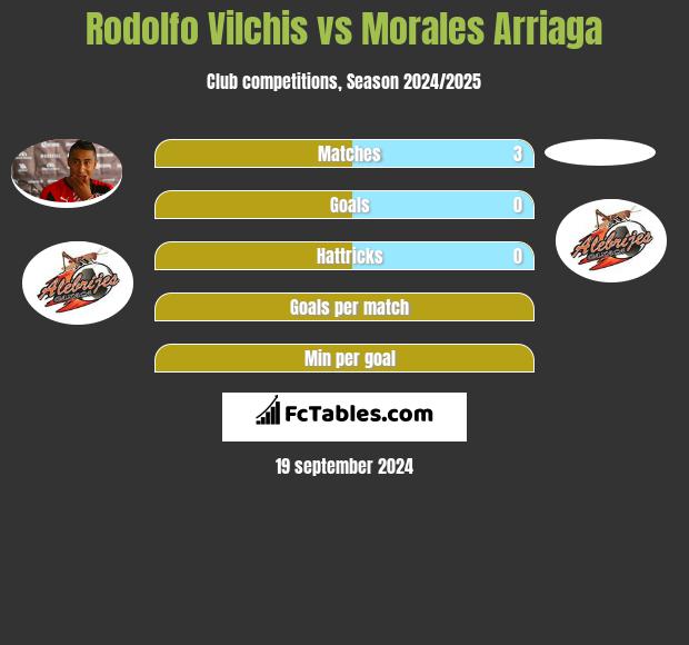 Rodolfo Vilchis vs Morales Arriaga h2h player stats