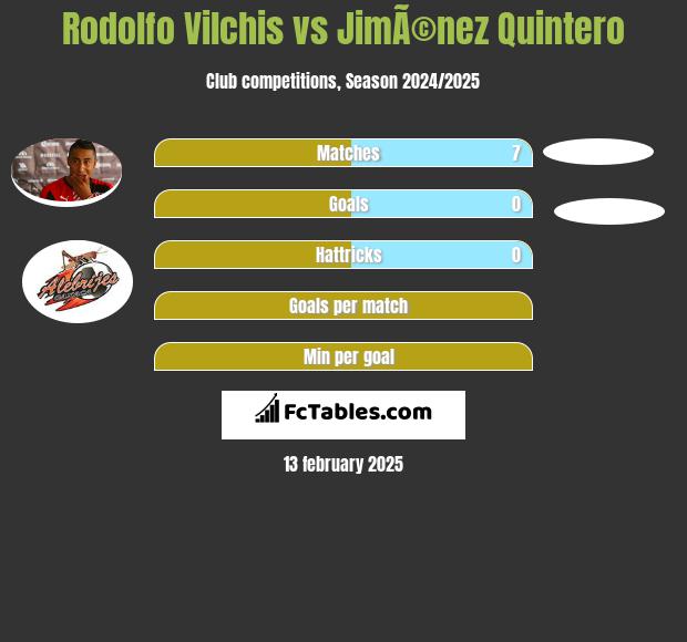 Rodolfo Vilchis vs JimÃ©nez Quintero h2h player stats