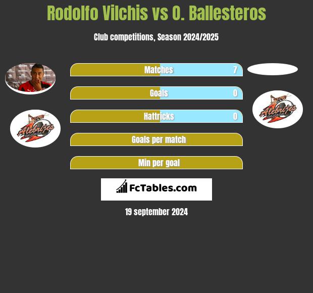 Rodolfo Vilchis vs O. Ballesteros h2h player stats