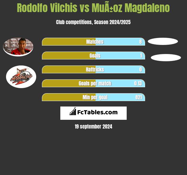 Rodolfo Vilchis vs MuÃ±oz Magdaleno h2h player stats