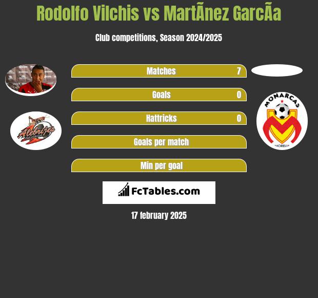 Rodolfo Vilchis vs MartÃ­nez GarcÃ­a h2h player stats