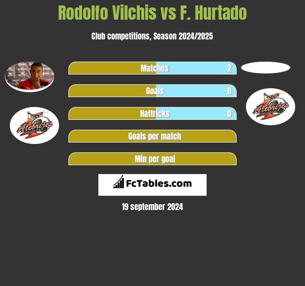 Rodolfo Vilchis vs F. Hurtado h2h player stats