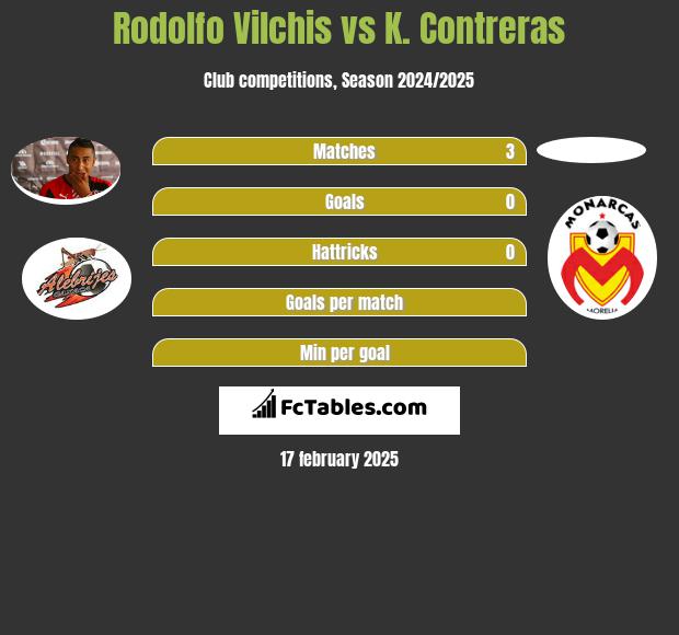 Rodolfo Vilchis vs K. Contreras h2h player stats