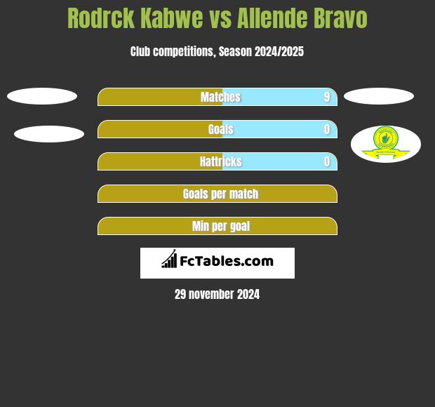 Rodrck Kabwe vs Allende Bravo h2h player stats