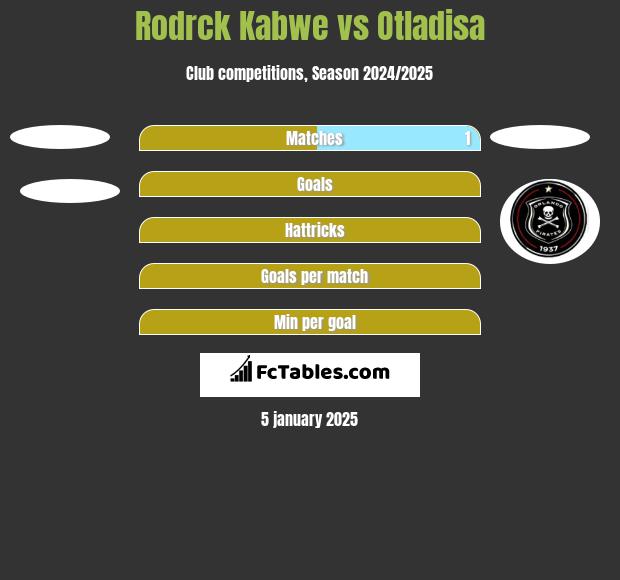 Rodrck Kabwe vs Otladisa h2h player stats