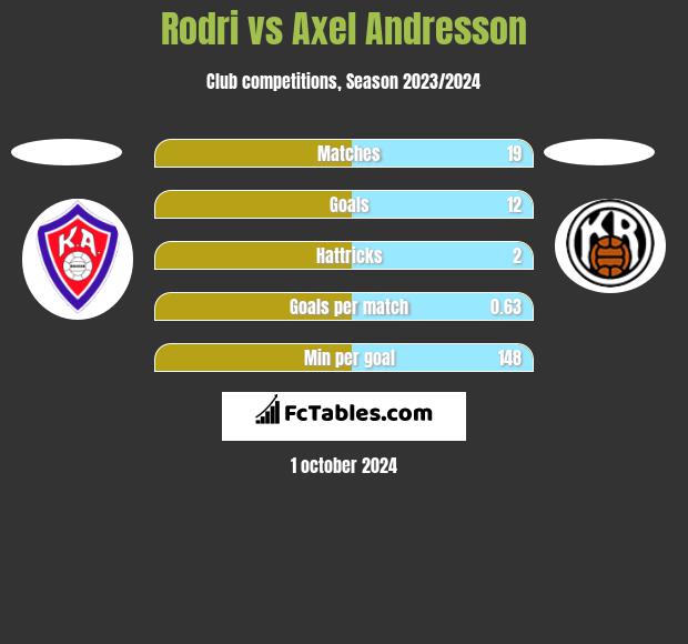 Rodri vs Axel Andresson h2h player stats