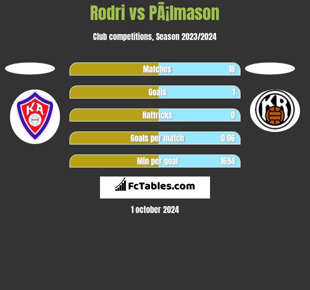 Rodri vs PÃ¡lmason h2h player stats