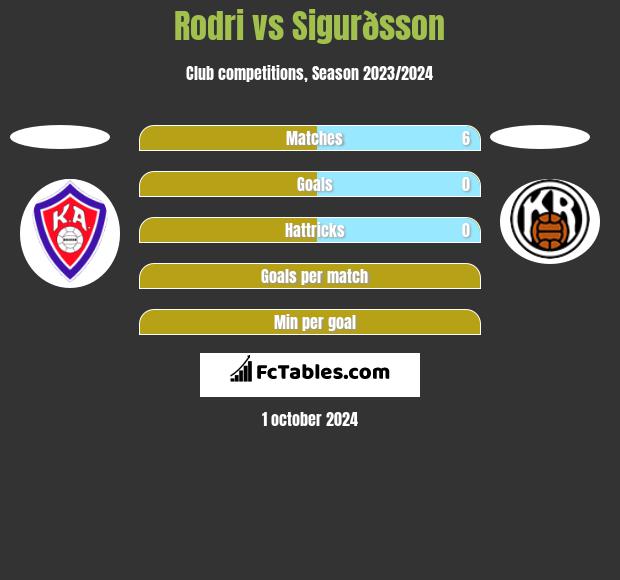 Rodri vs Sigurðsson h2h player stats