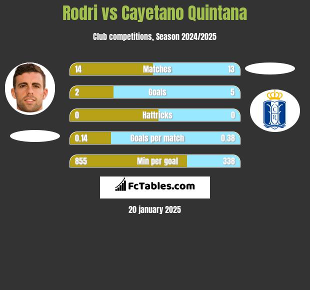 Rodri vs Cayetano Quintana h2h player stats