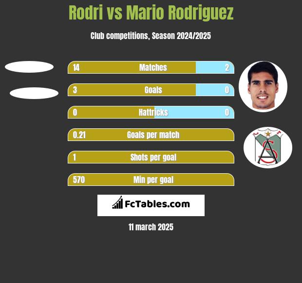 Rodri vs Mario Rodriguez h2h player stats