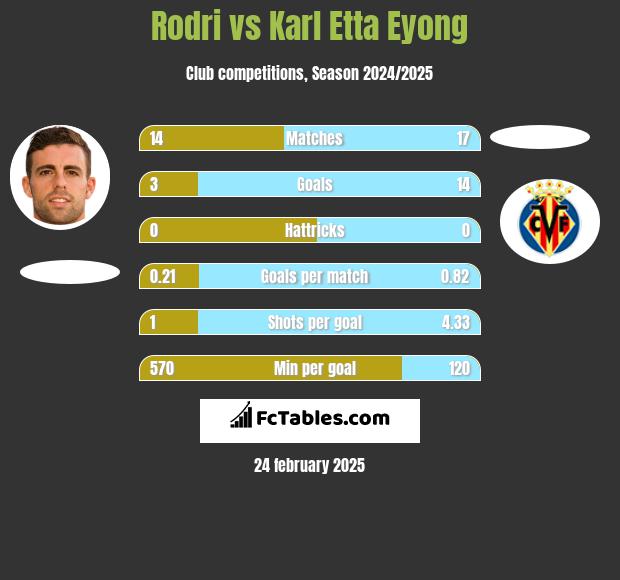 Rodri vs Karl Etta Eyong h2h player stats