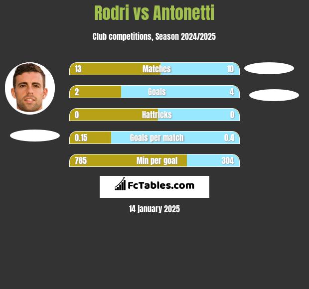 Rodri vs Antonetti h2h player stats