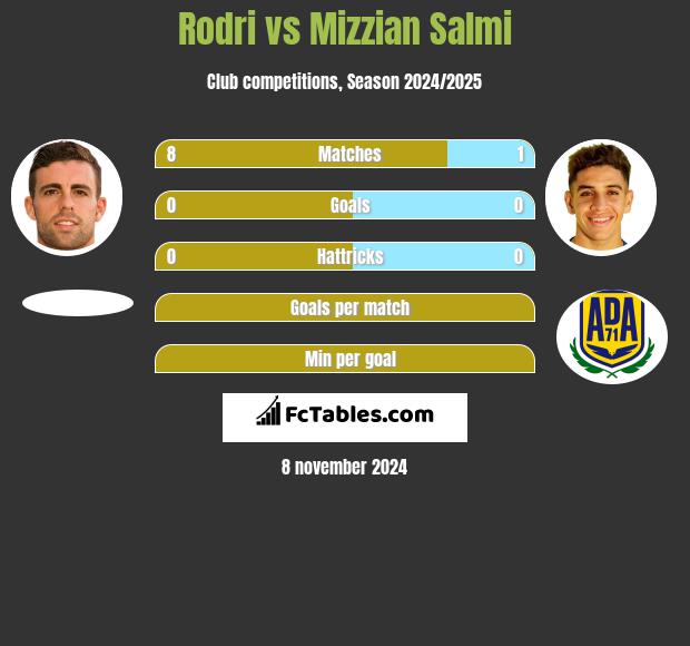 Rodri vs Mizzian Salmi h2h player stats